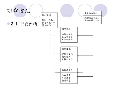 轉換型領導口訣|轉換型領導之統合分析研究